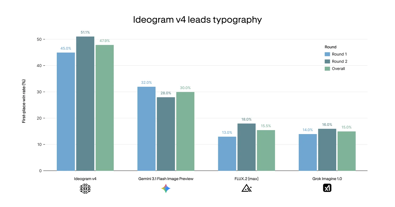 ContraLabs professional typography evaluation with Ideogram 4.0 leading