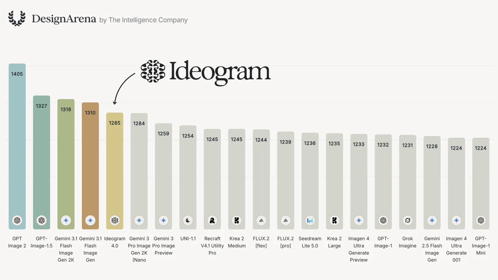 Design Arena image leaderboard with Ideogram 4.0 as the top open-weight model