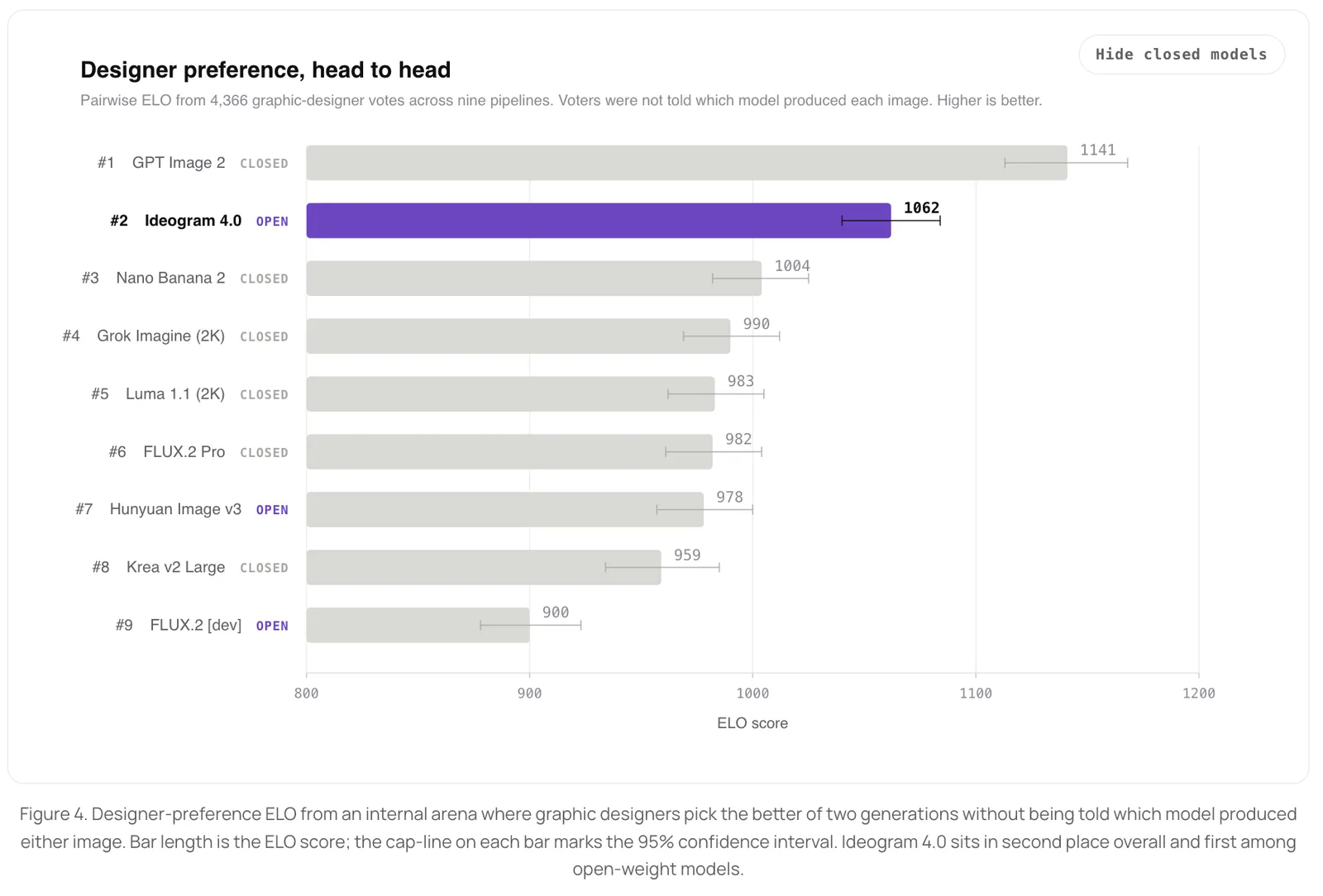 Designer-preference ELO chart placing Ideogram 4.0 second overall and first among open models