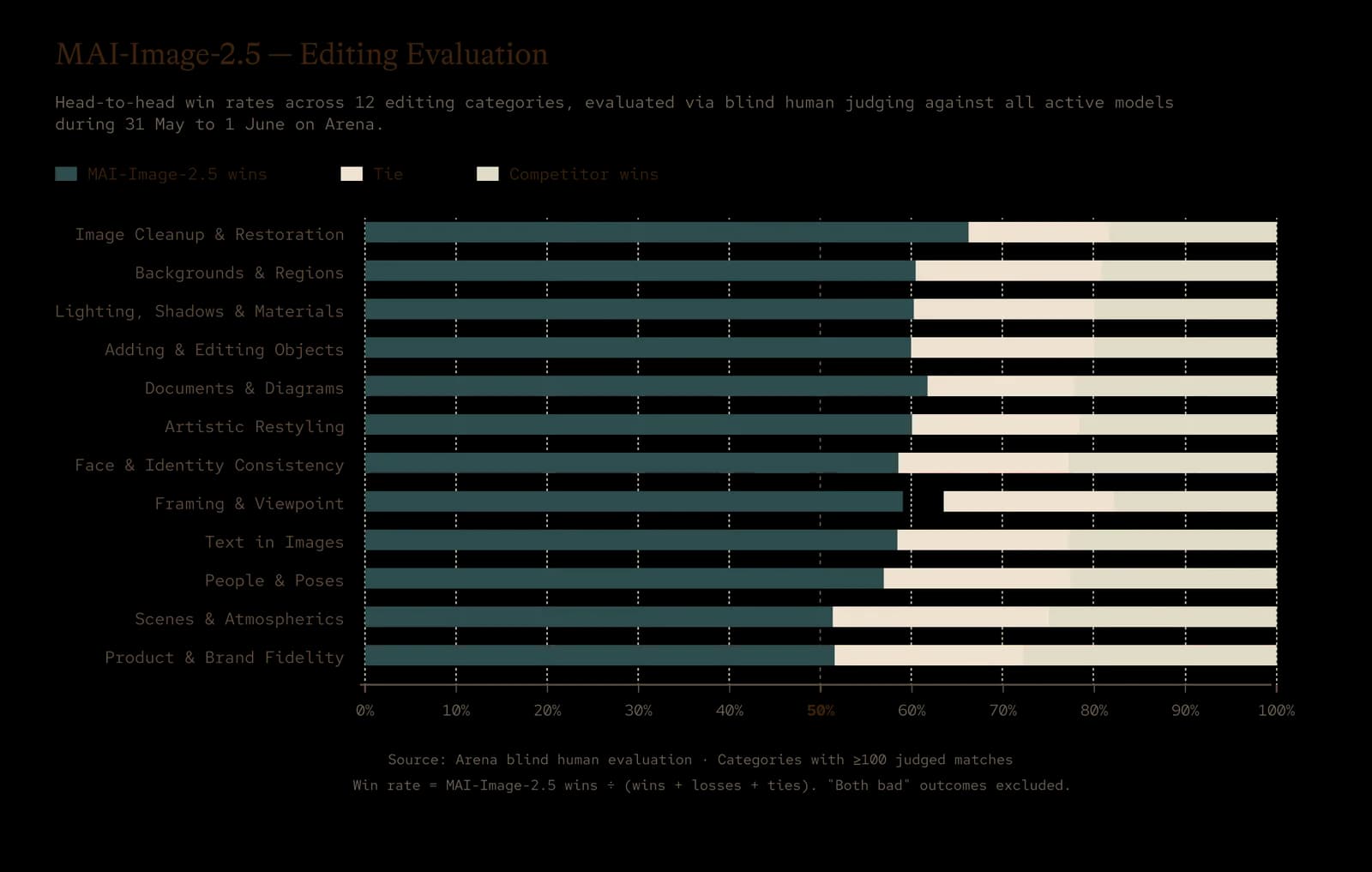 MAI-Image-2.5 editing evaluation win rates across 12 categories on Arena