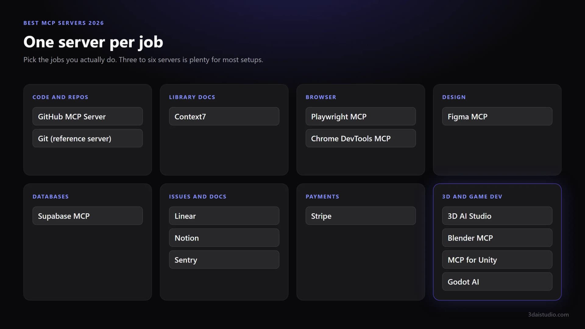 Grid of the best MCP servers grouped by job: GitHub and Git for code, Context7 for docs, Playwright and Chrome DevTools for the browser, Figma for design, Supabase for databases, Linear, Notion and Sentry for issues and docs, Stripe for payments, and 3D AI Studio, Blender MCP, MCP for Unity and Godot AI for 3D and game dev