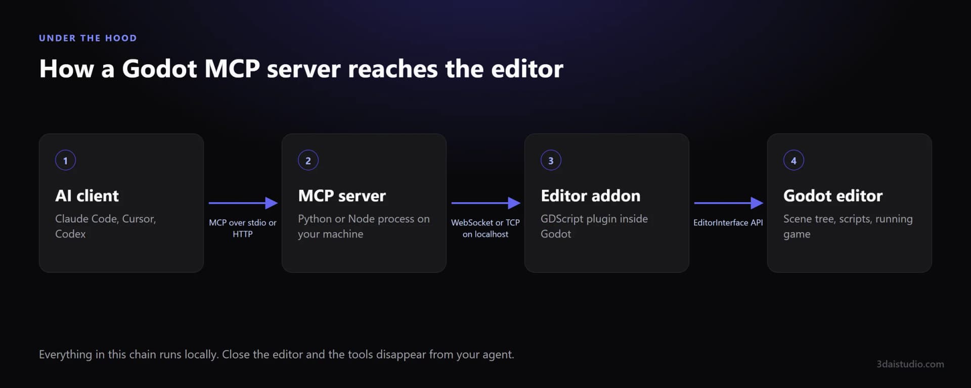 Diagram: AI client connects over MCP to a local MCP server, which talks over WebSocket or TCP to a GDScript editor addon, which drives the Godot editor
