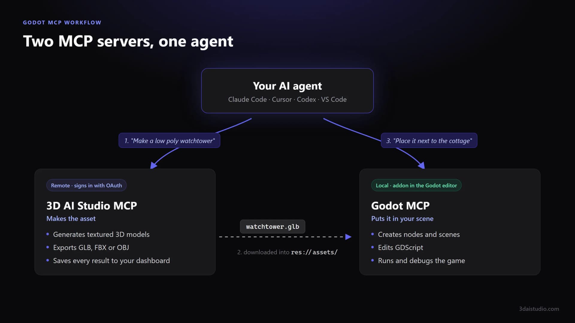 Diagram: an AI agent asks the 3D AI Studio MCP server to make a low poly watchtower, the GLB is downloaded into res://assets, then the agent asks the Godot MCP server to place it next to the cottage
