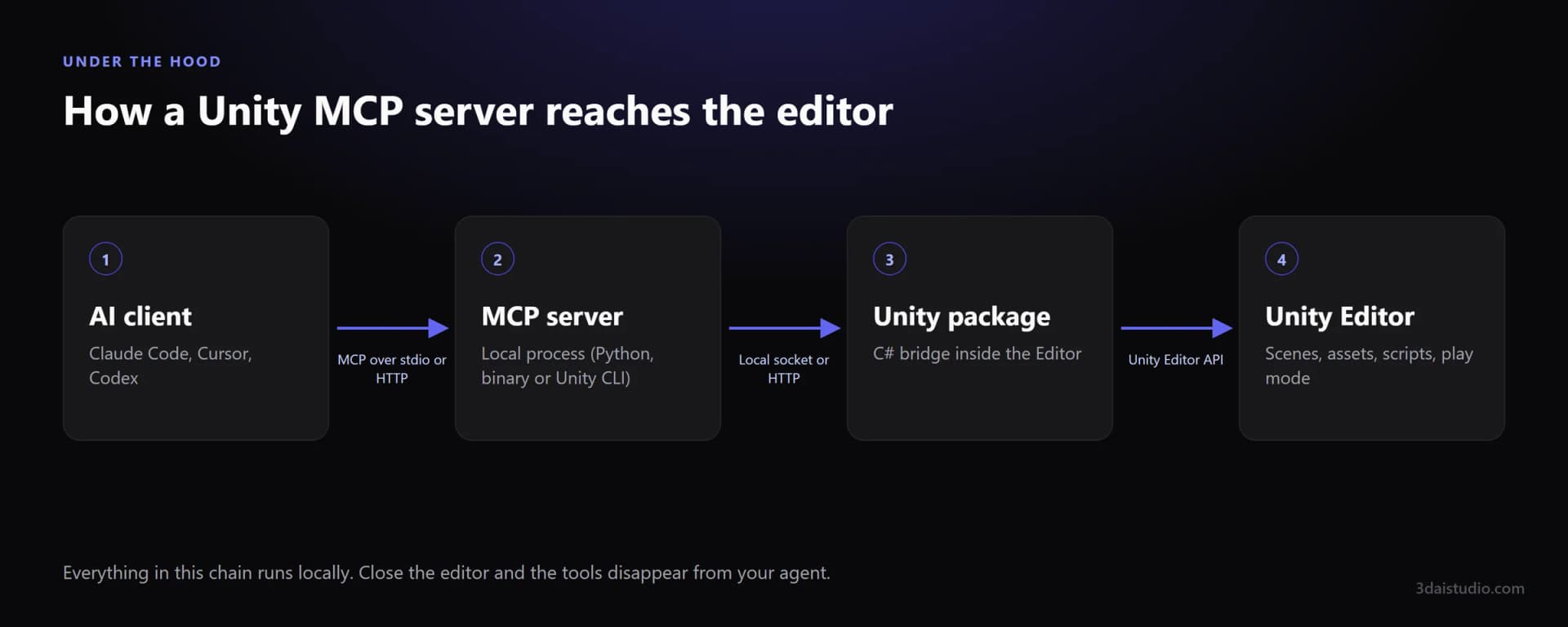 Diagram: AI client connects over MCP to a local MCP server, which talks to a C# package inside the Unity Editor, which uses the Unity Editor API