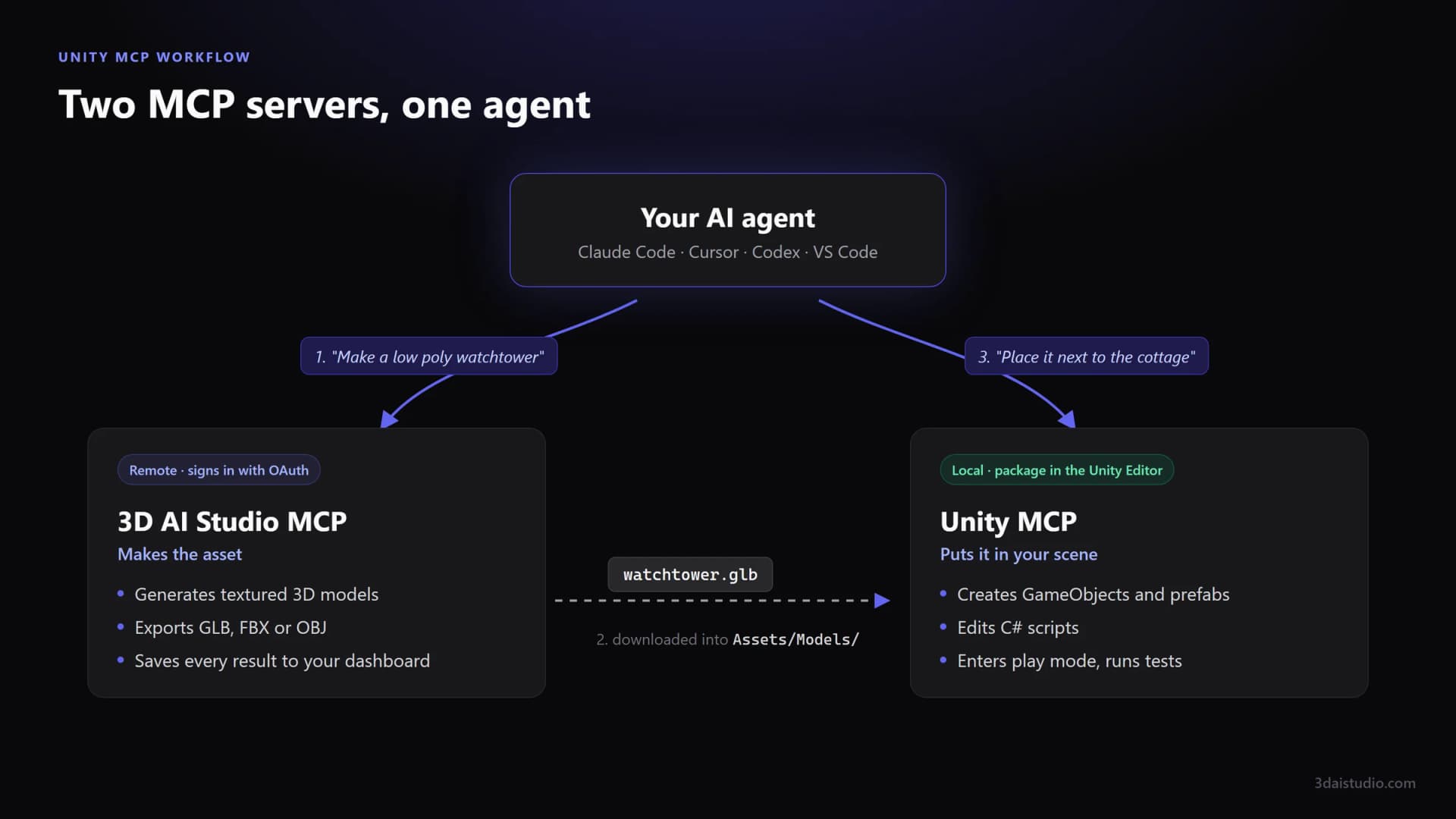 Diagram: an AI agent asks the 3D AI Studio MCP server to make a low poly watchtower, the file is downloaded into Assets/Models, then the agent asks the Unity MCP server to place it in the scene